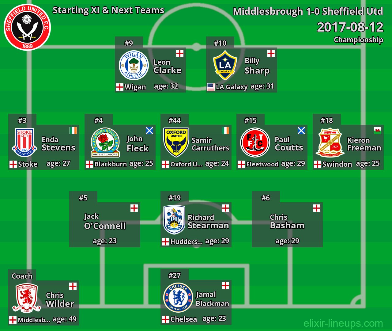 Sheffield Utd Starting XI & Next Teams 2017-08-12