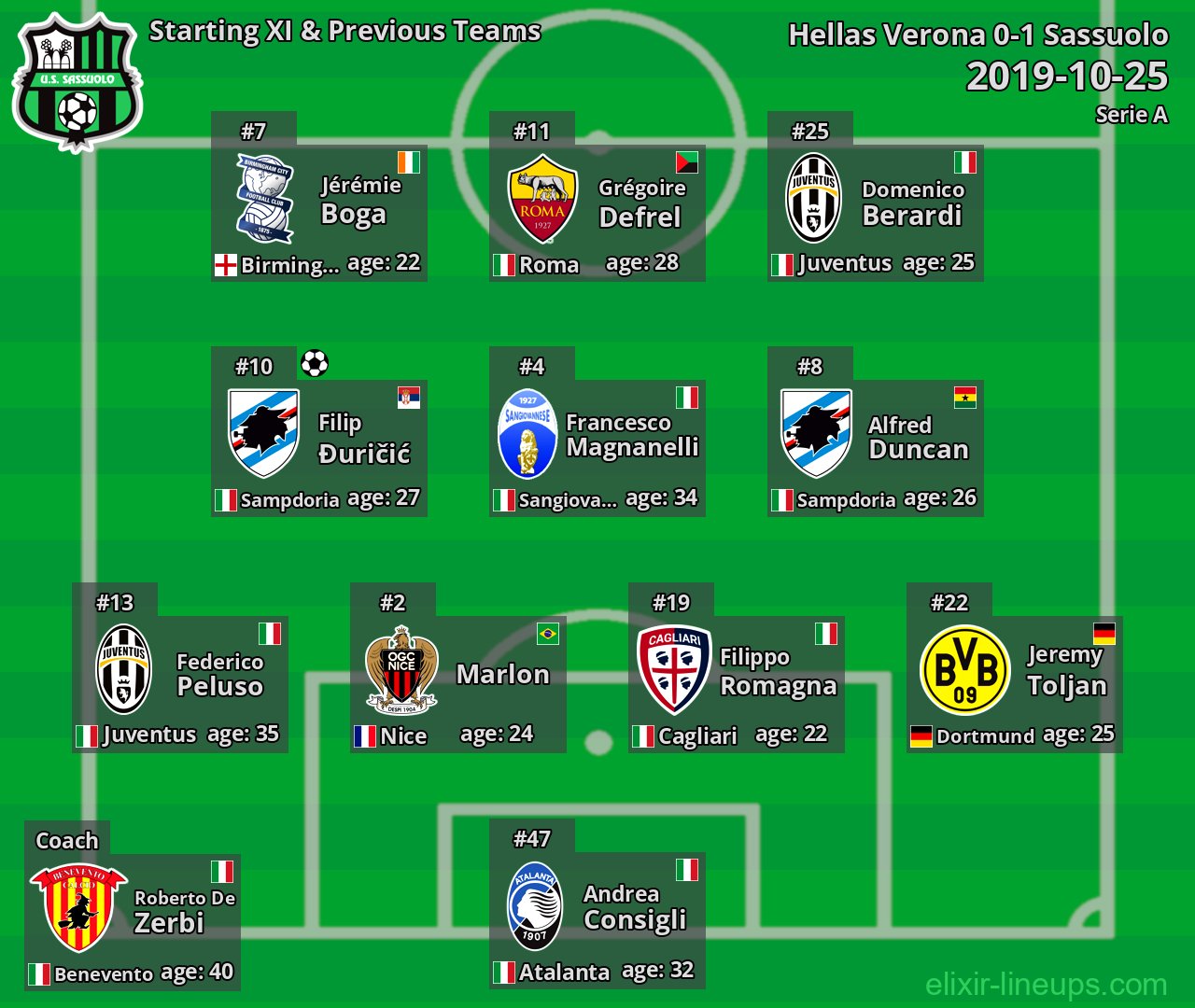 Sassuolo Starting XI & Previous Teams 2019-10-25