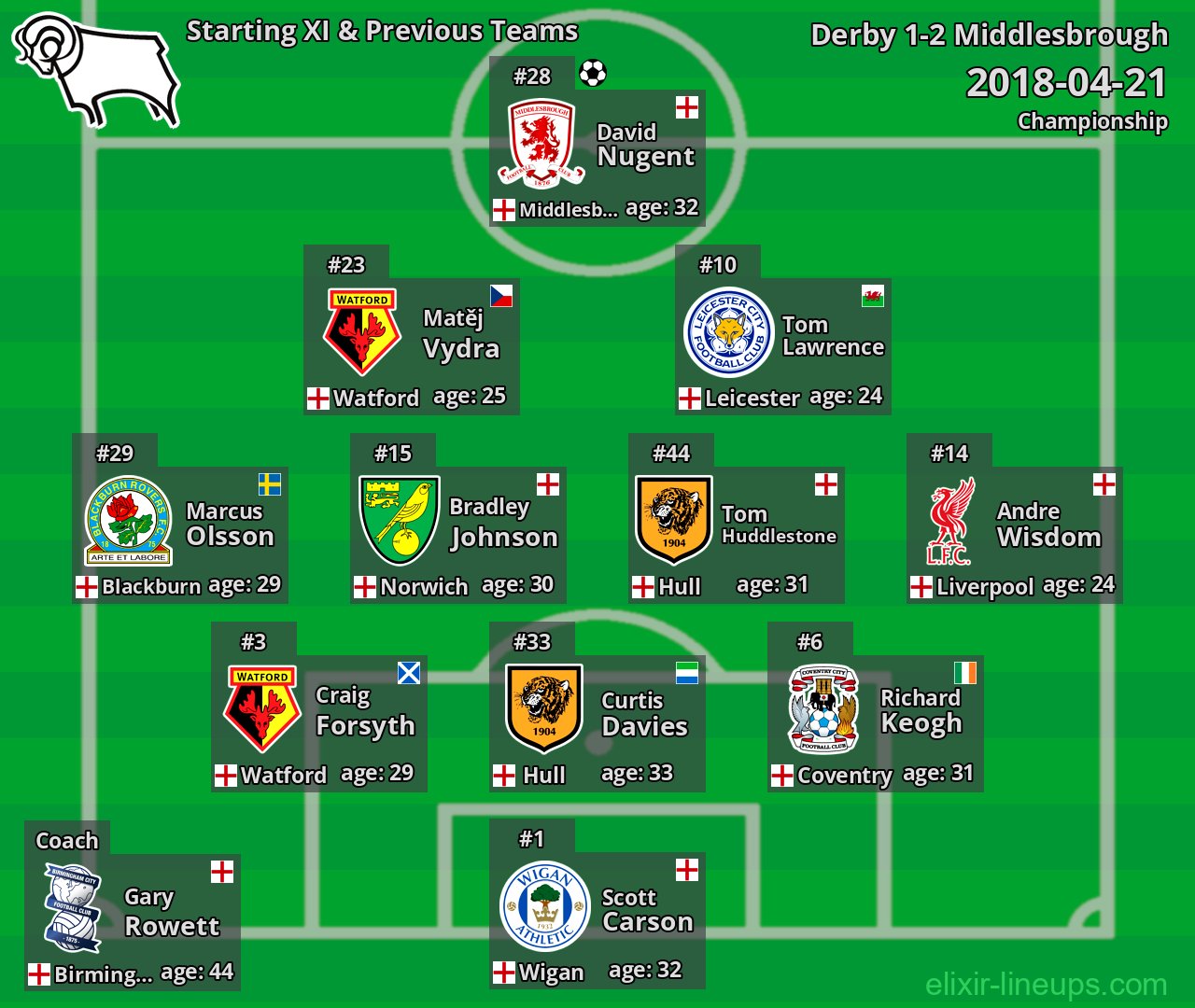Derby Starting XI & Previous Teams 2018-04-21
