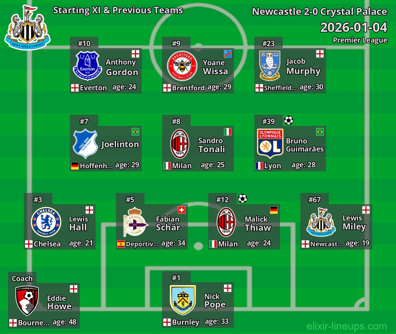 Newcastle Starting XI & Previous Teams 2026-01-04