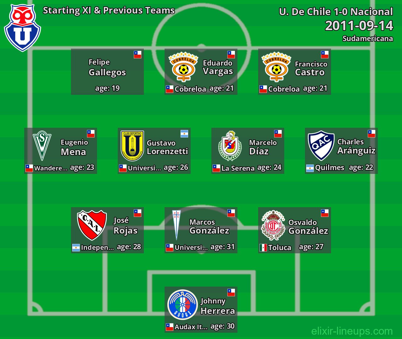 Universidad de Chile Starting XI & Previous Teams 2011-09-14