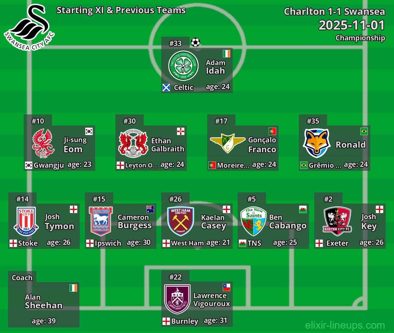 Swansea Starting XI & Previous Teams 2025-11-01
