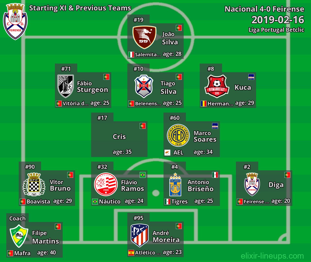 Feirense Starting XI & Previous Teams 2019-02-16