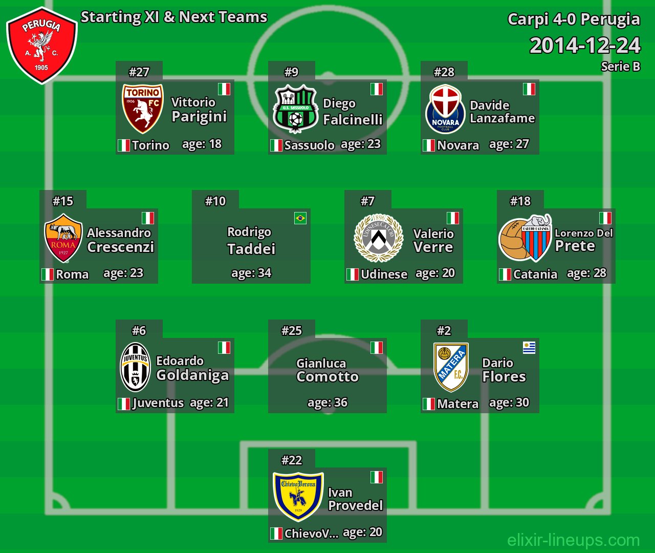 Perugia Starting XI & Next Teams 2014-12-24