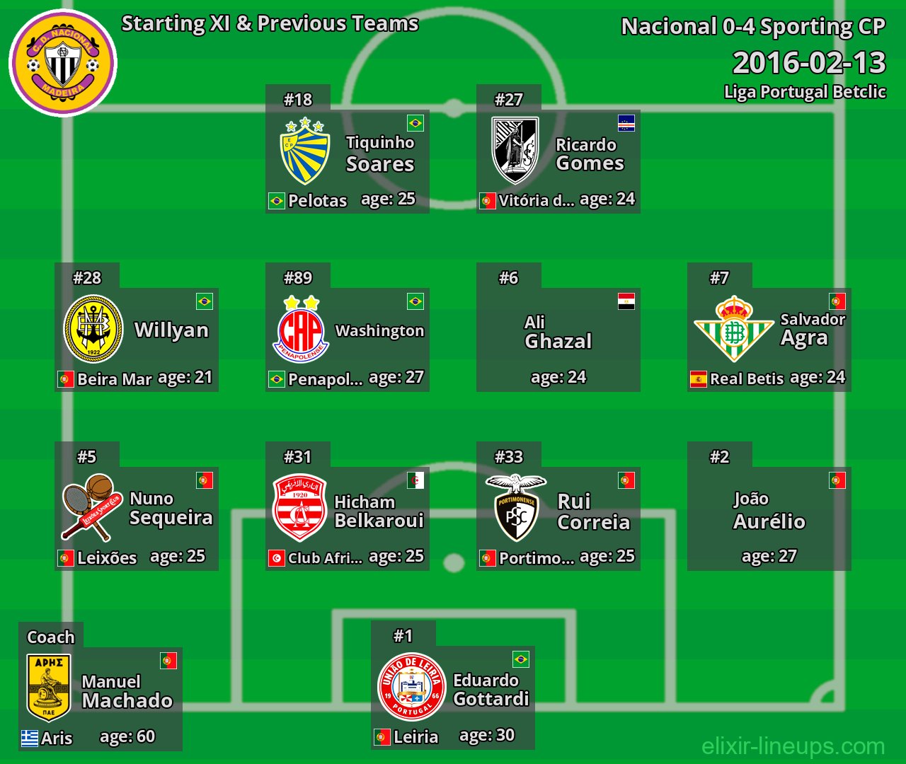 Nacional Starting XI & Previous Teams 2016-02-13