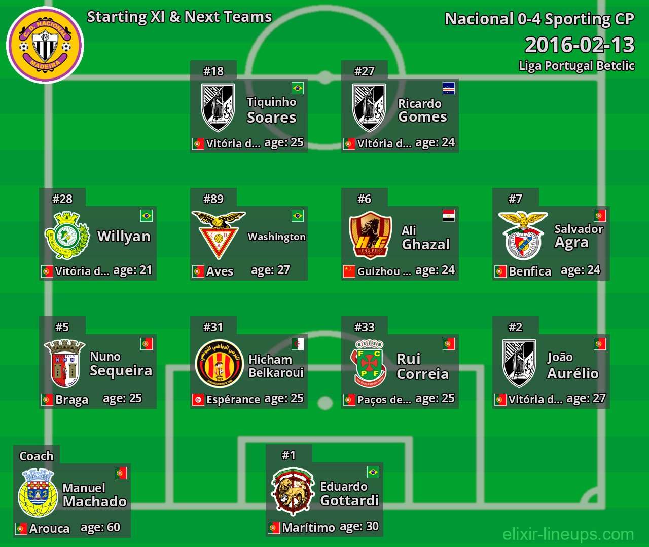 Nacional Starting XI & Next Teams 2016-02-13