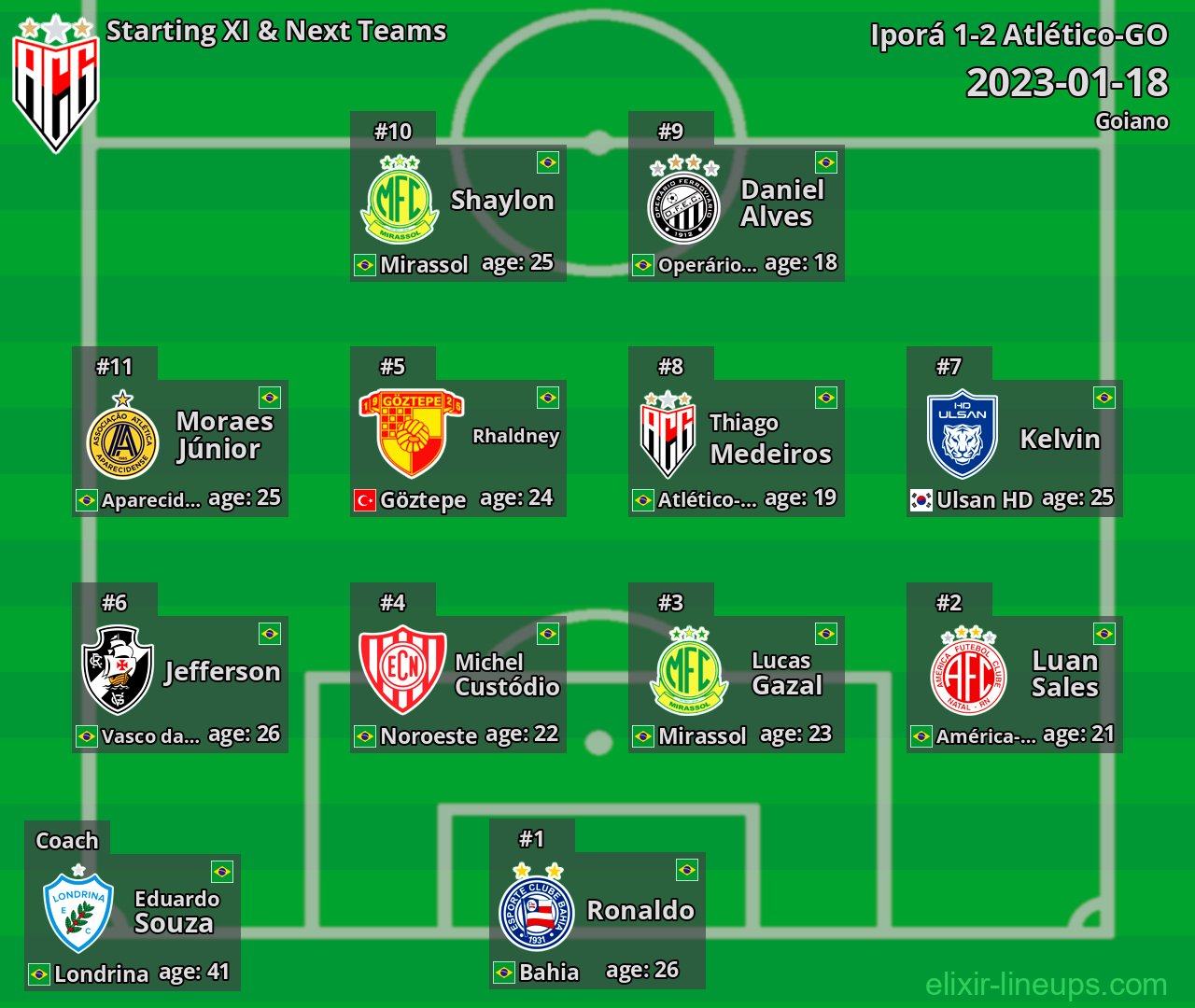 Atlético-GO Starting XI & Next Teams 2023-01-18