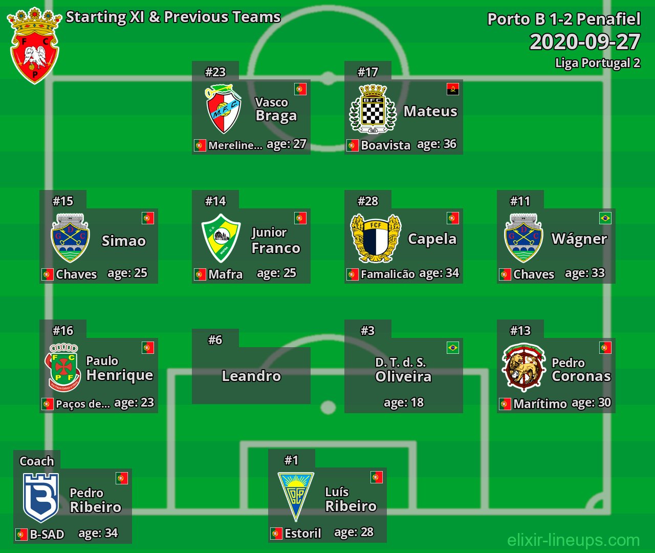 Penafiel Starting XI & Previous Teams 2020-09-27