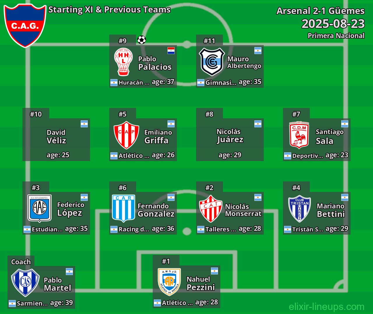 Güemes Starting XI & Previous Teams 2025-08-23