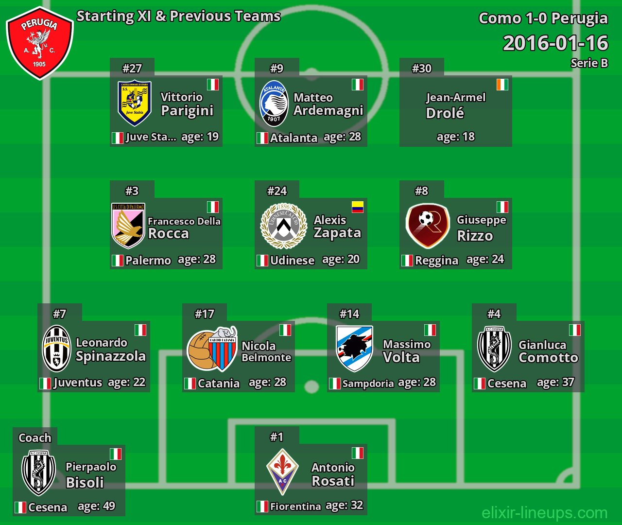 Perugia Starting XI & Previous Teams 2016-01-16