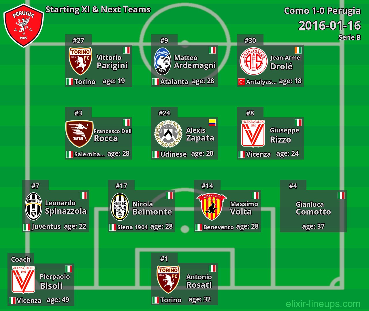 Perugia Starting XI & Next Teams 2016-01-16