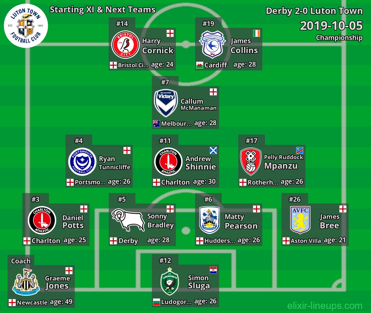 Luton Town Starting XI & Next Teams 2019-10-05