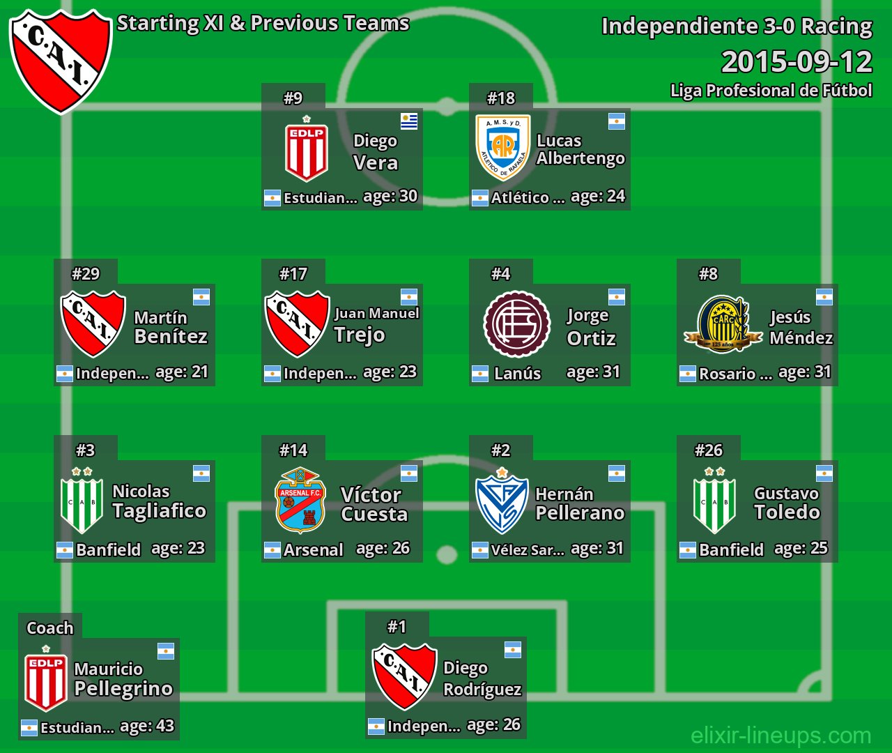 Independiente Starting XI & Previous Teams 2015-09-12