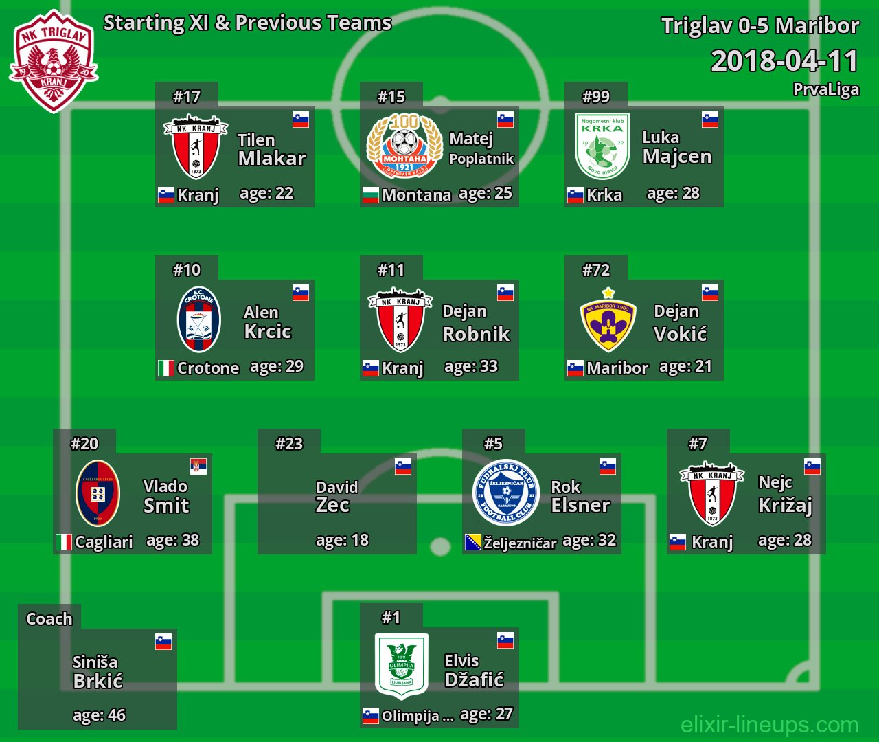 Triglav Starting XI & Previous Teams 2018-04-11