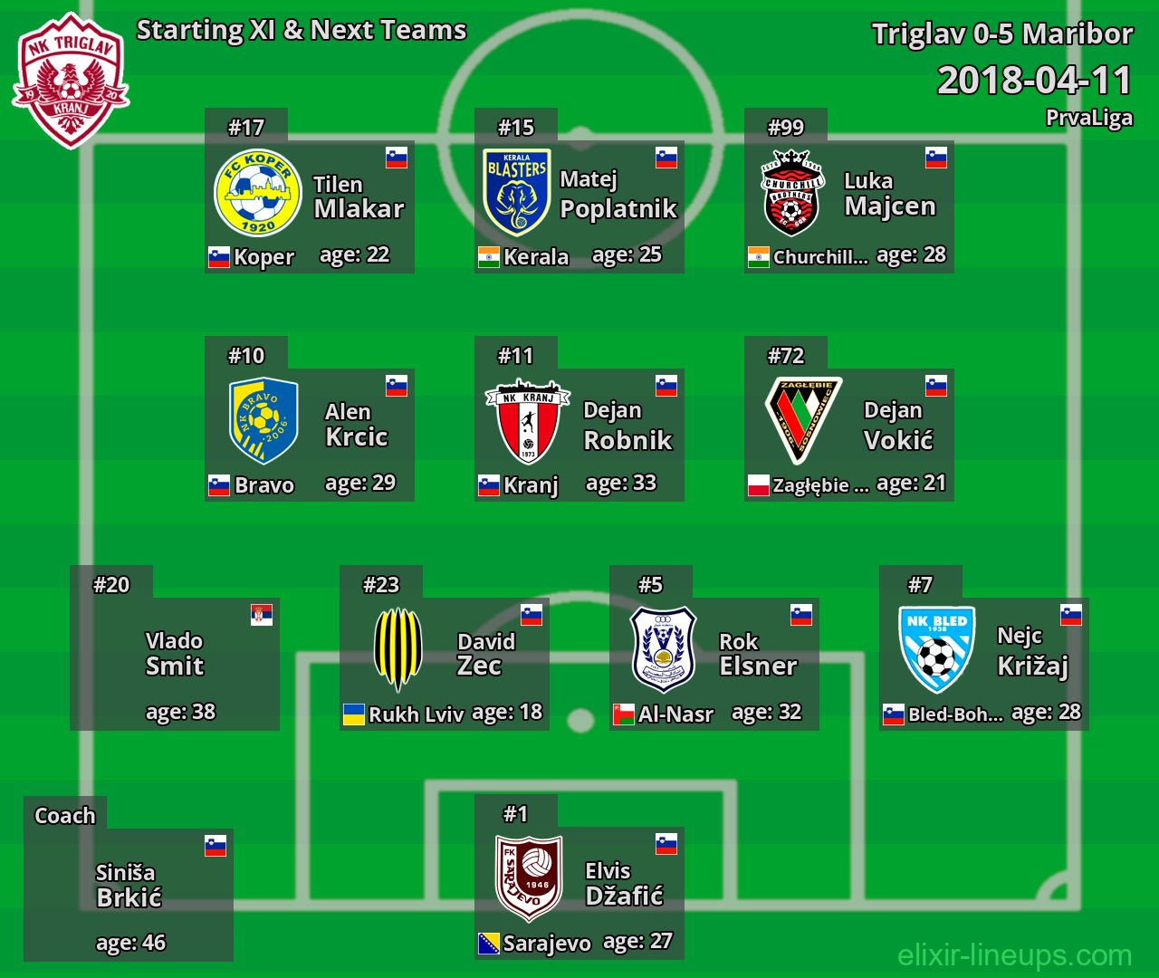 Triglav Starting XI & Next Teams 2018-04-11