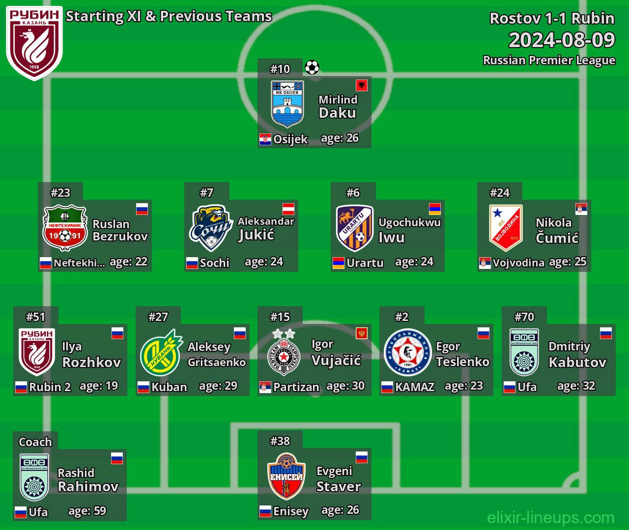 Rubin Starting XI & Previous Teams 2024-08-09
