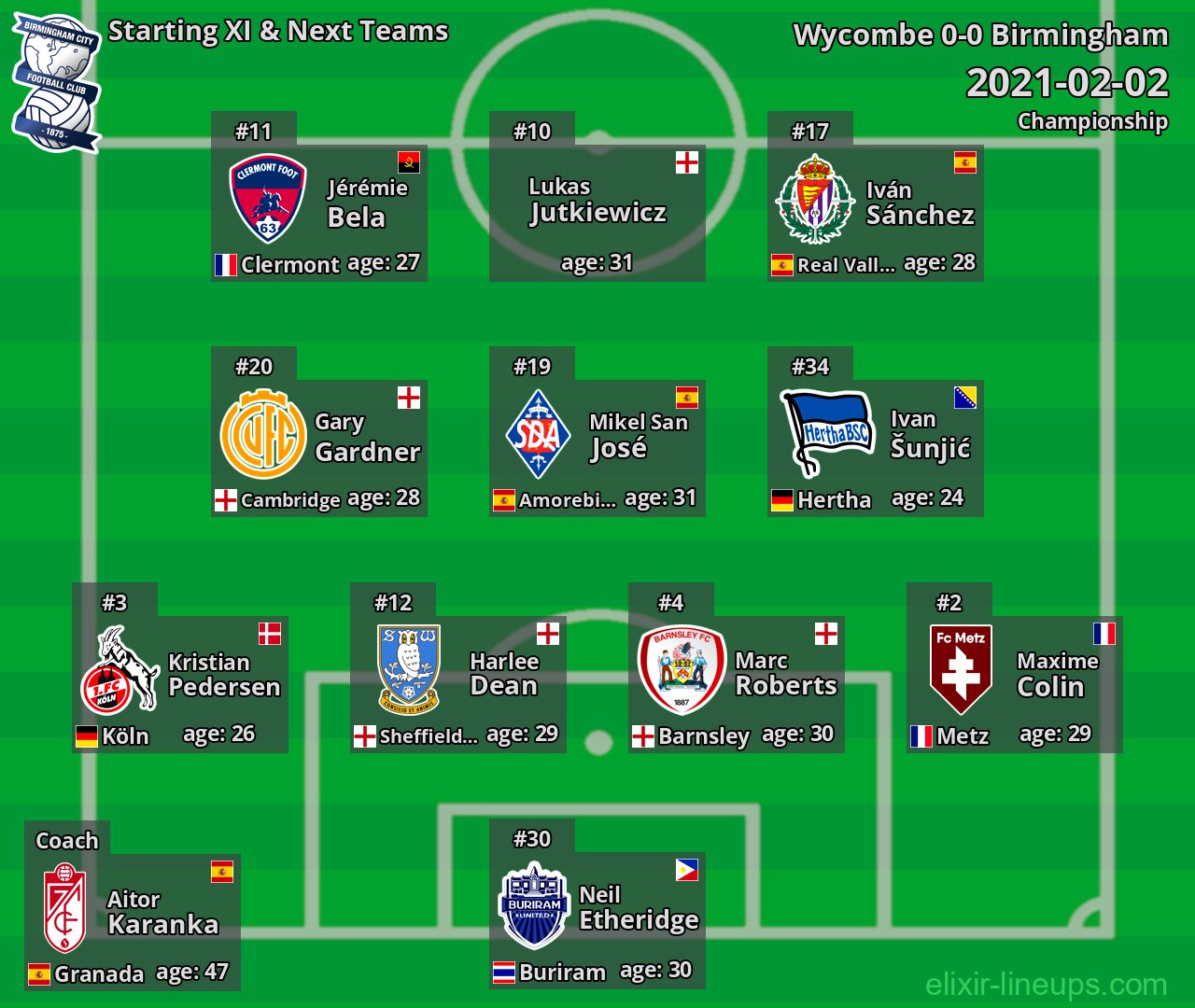 Birmingham Starting XI & Next Teams 2021-02-02