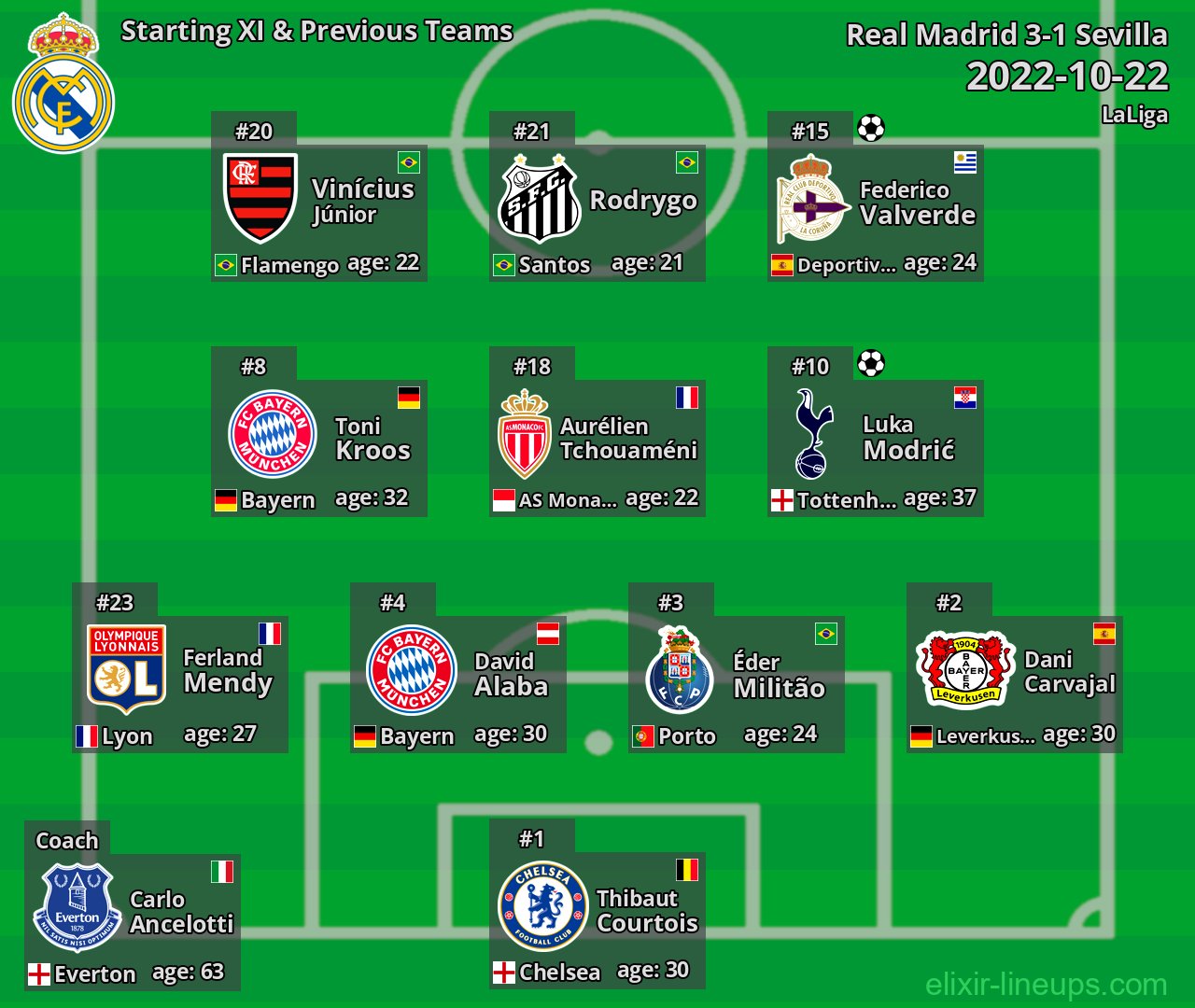 Real Madrid Starting XI & Previous Teams 2022-10-22