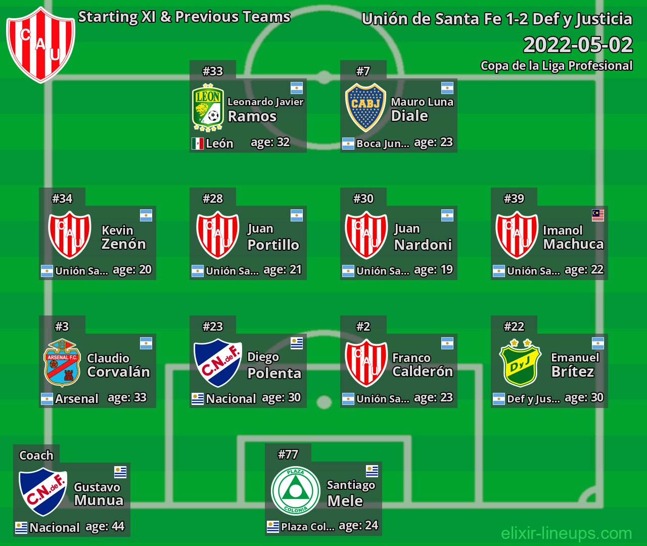 Unión de Santa Fe Starting XI & Previous Teams 2022-05-02