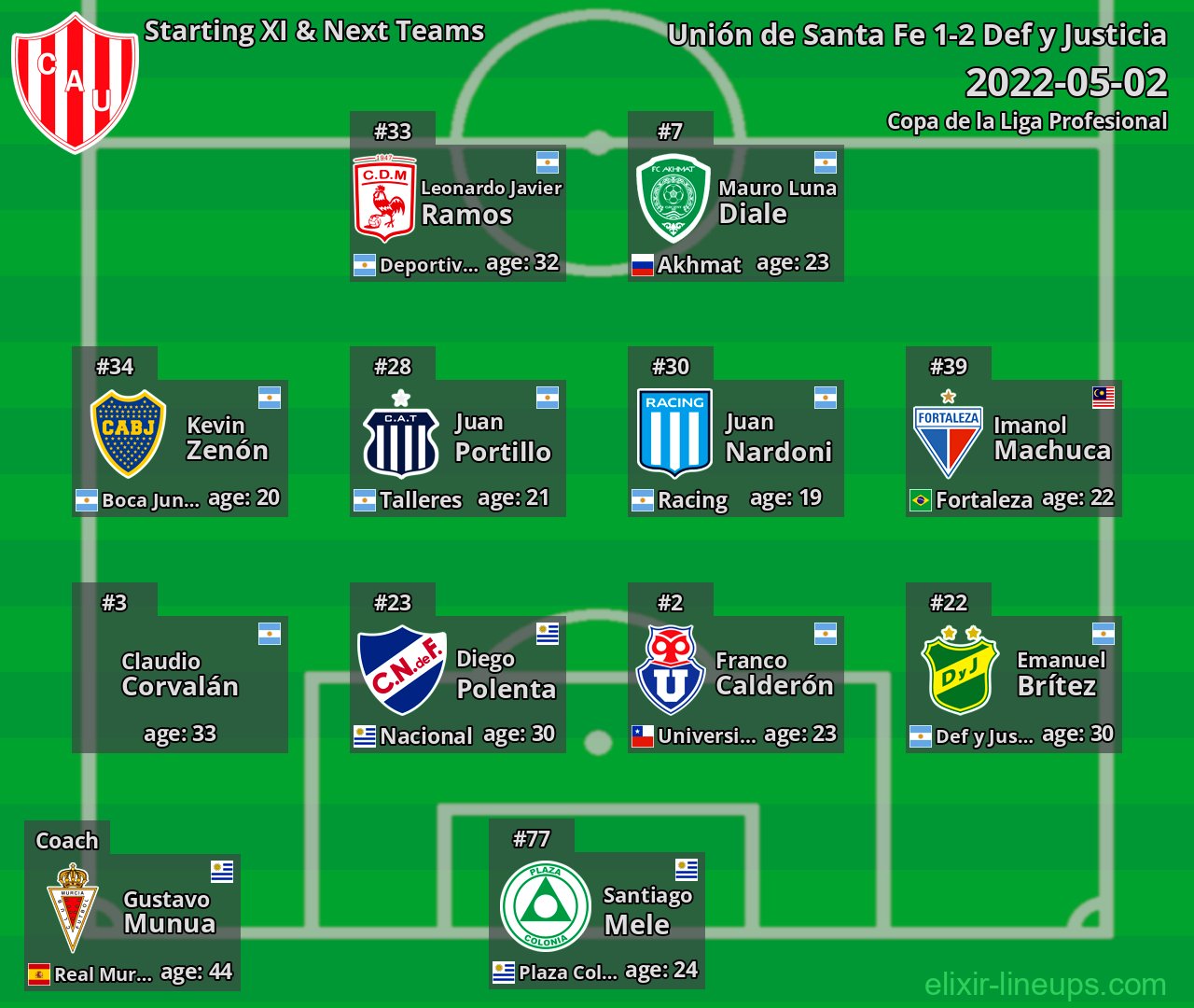 Unión de Santa Fe Starting XI & Next Teams 2022-05-02
