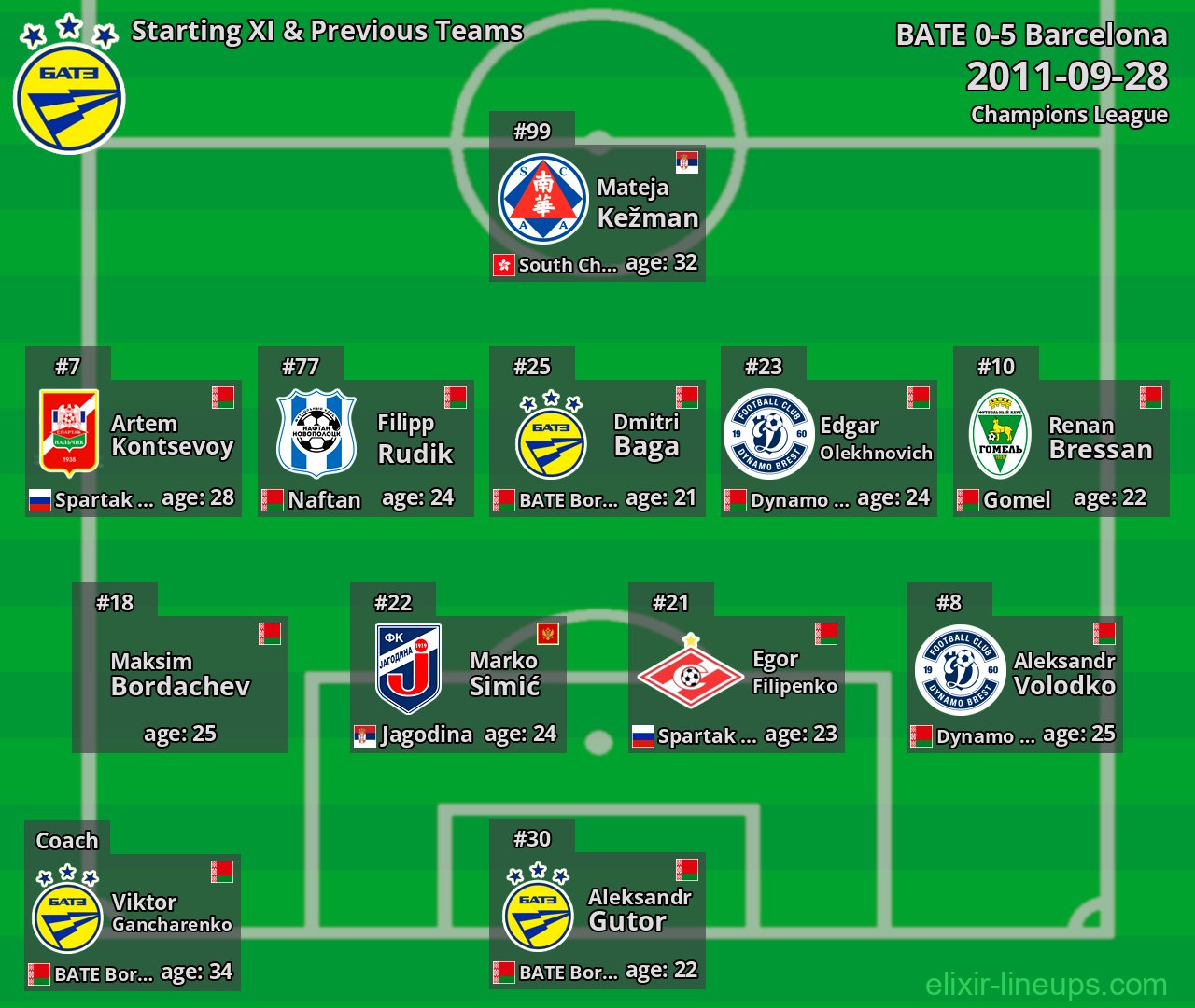 BATE Starting XI & Previous Teams 2011-09-28