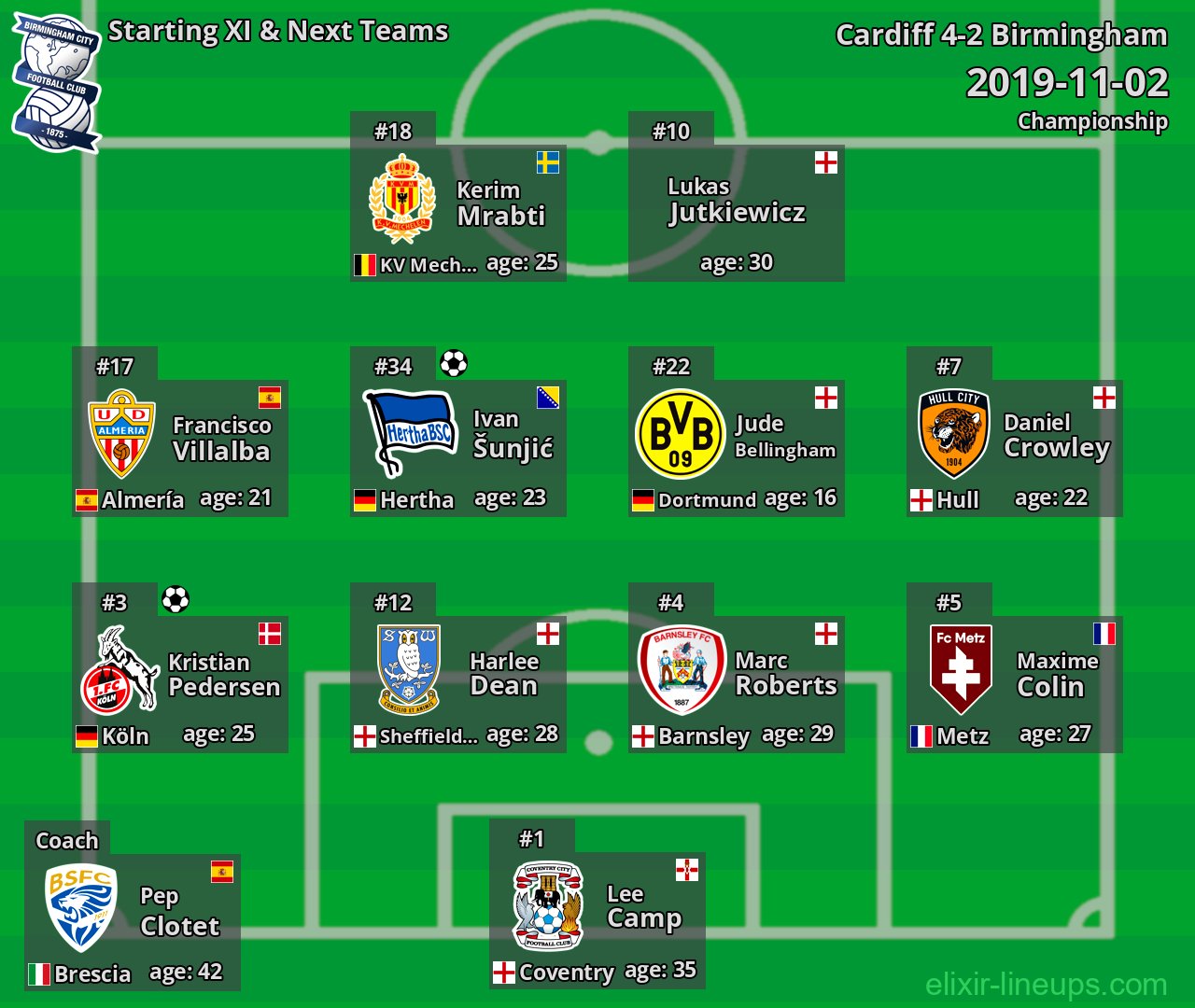Birmingham Starting XI & Next Teams 2019-11-02