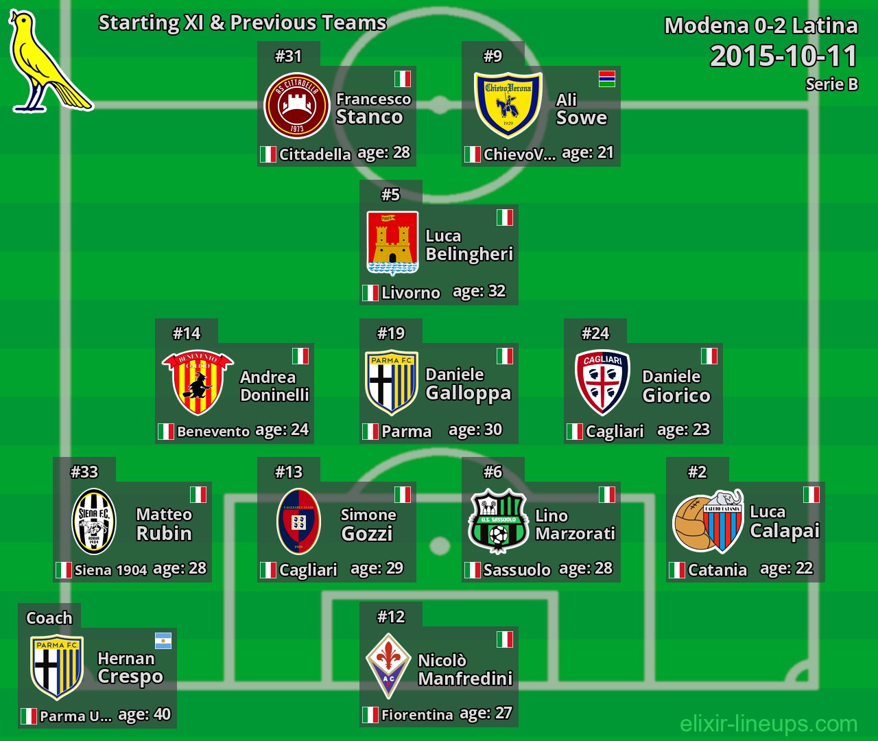 Modena Starting XI & Previous Teams 2015-10-11