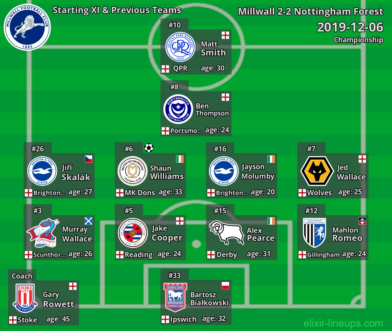 Millwall Starting XI & Previous Teams 2019-12-06