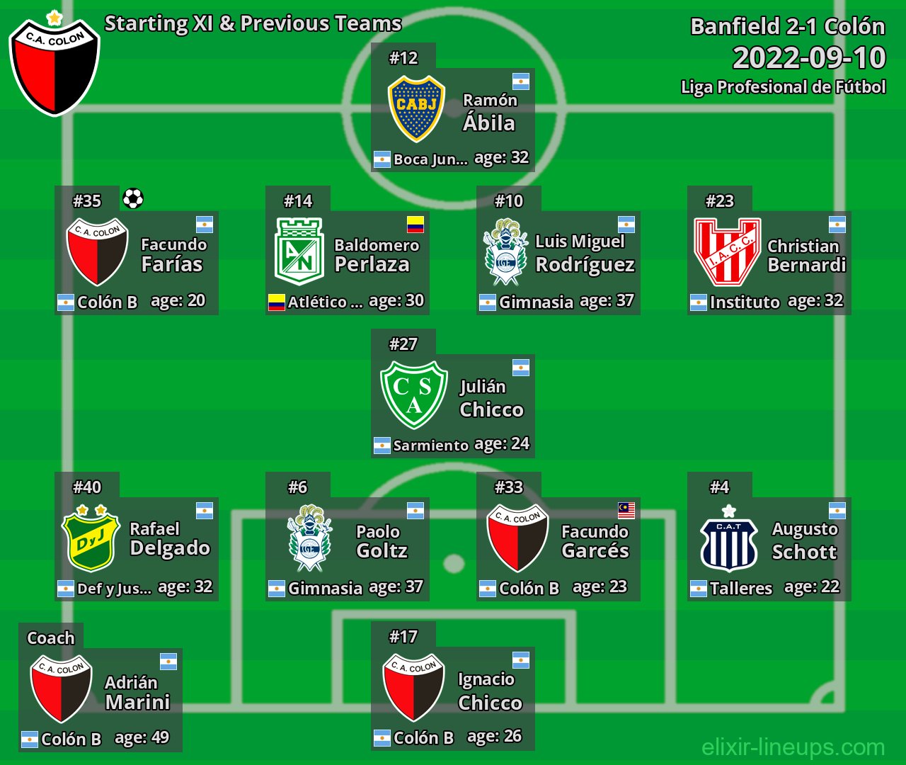 Colón Starting XI & Previous Teams 2022-09-10