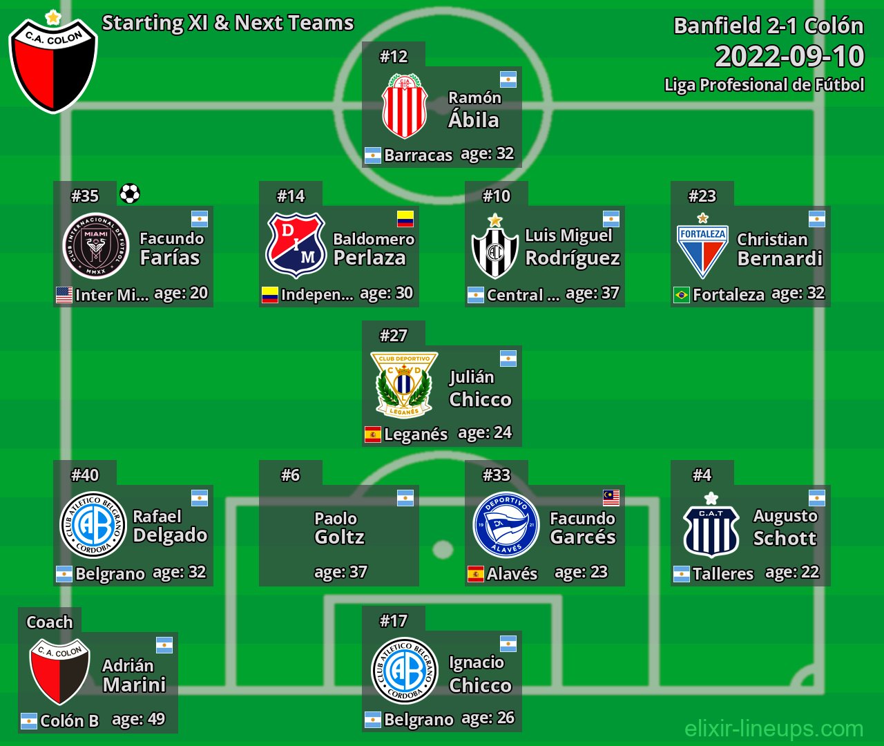 Colón Starting XI & Next Teams 2022-09-10