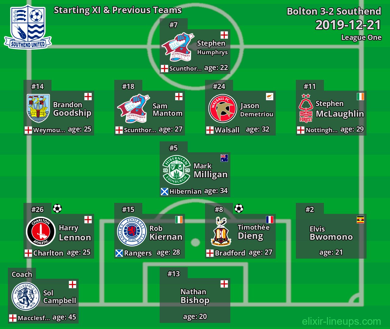 Southend Starting XI & Previous Teams 2019-12-21