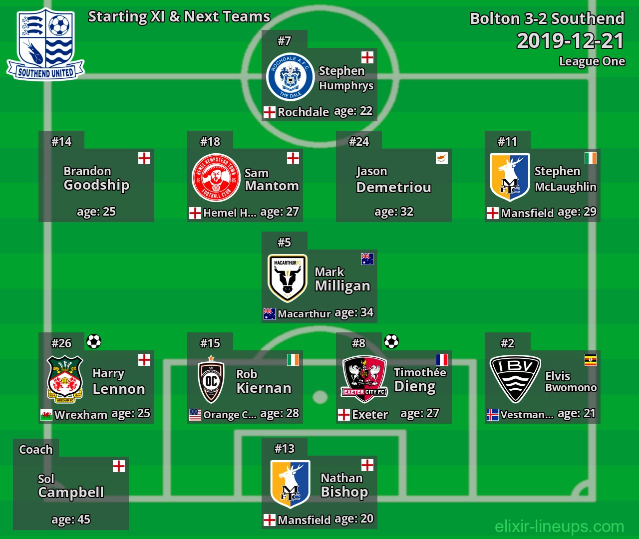 Southend Starting XI & Next Teams 2019-12-21