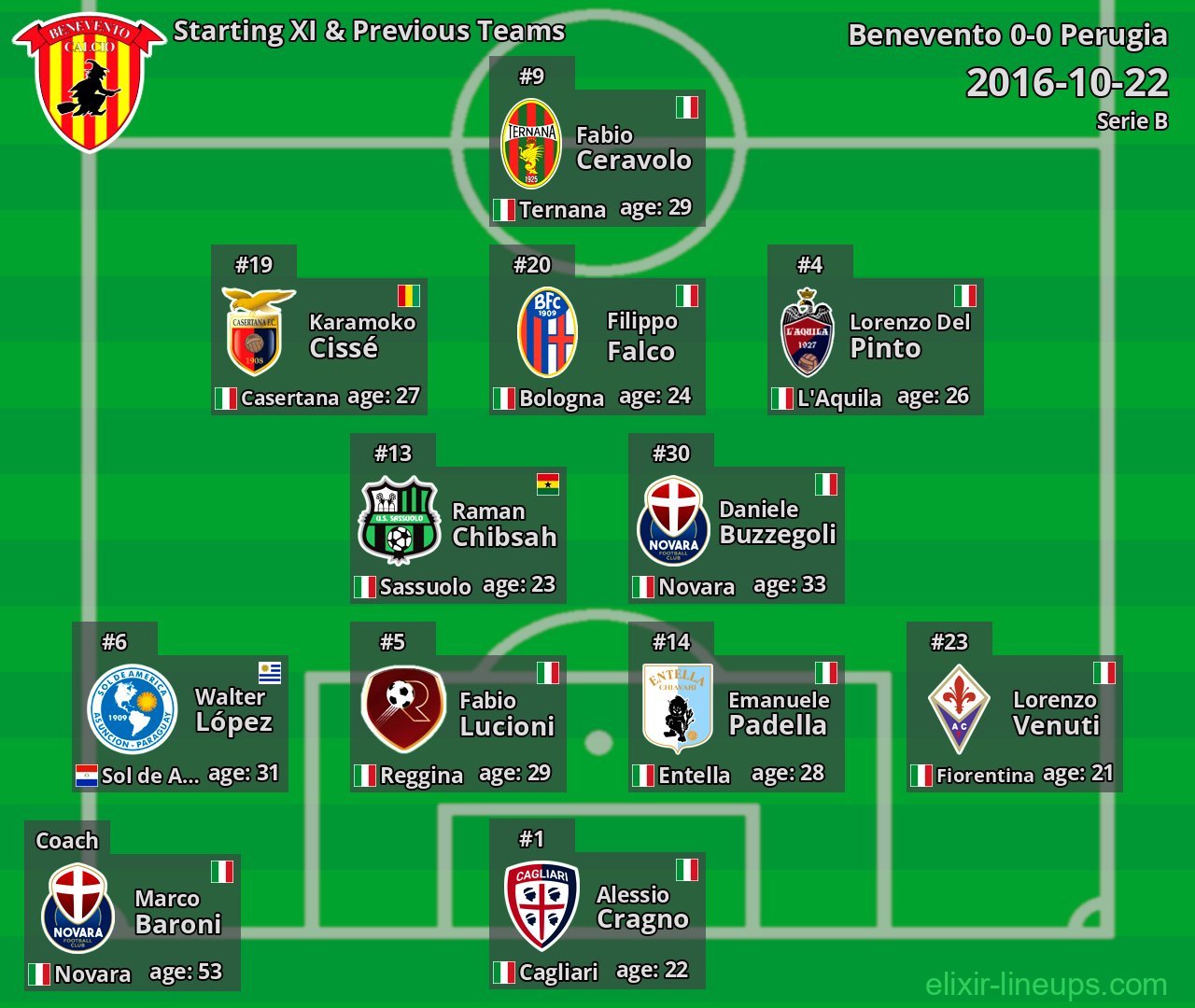 Benevento Starting XI & Previous Teams 2016-10-22