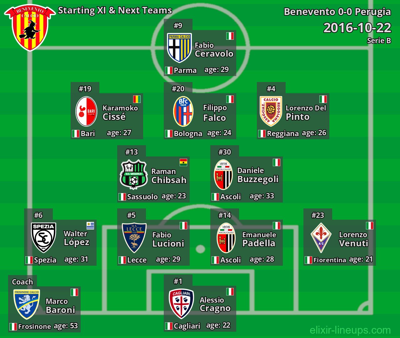 Benevento Starting XI & Next Teams 2016-10-22