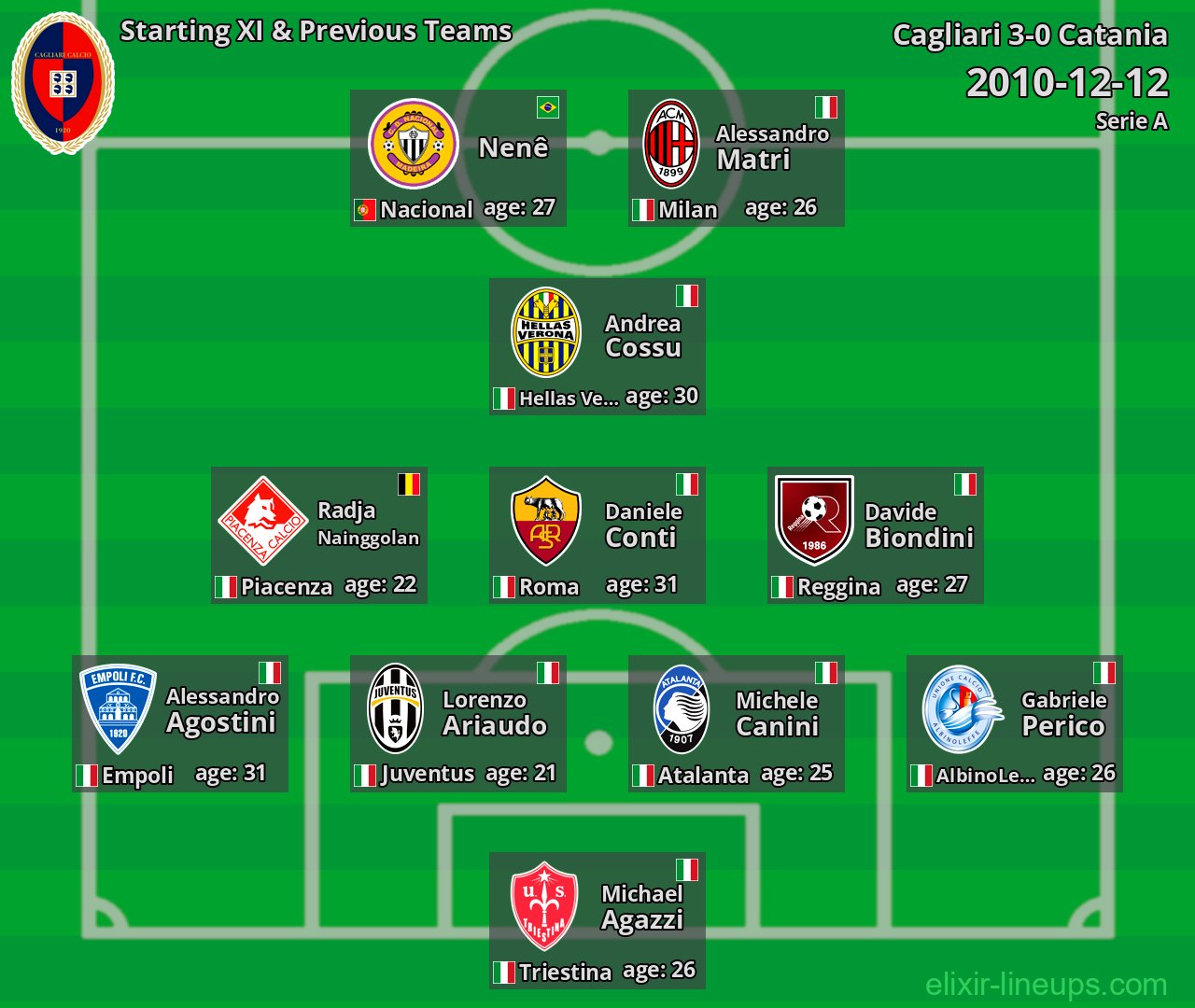 Cagliari Starting XI & Previous Teams 2010-12-12