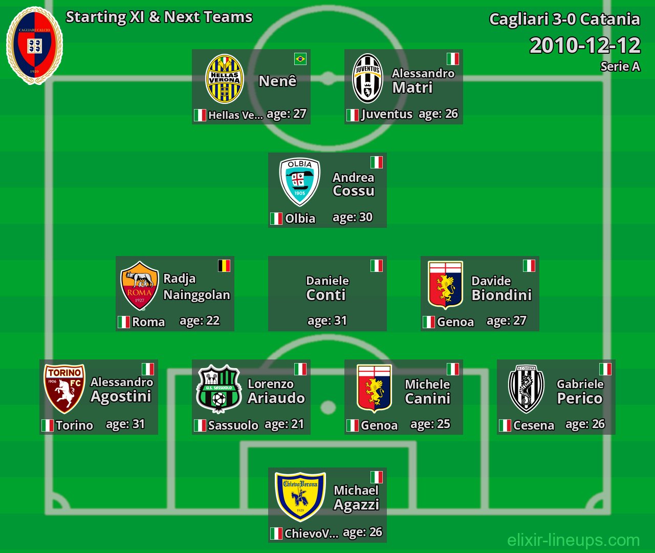 Cagliari Starting XI & Next Teams 2010-12-12