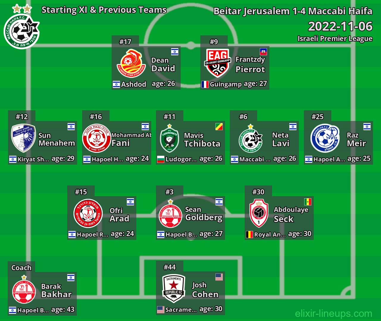 Maccabi Haifa Starting XI & Previous Teams 2022-11-06