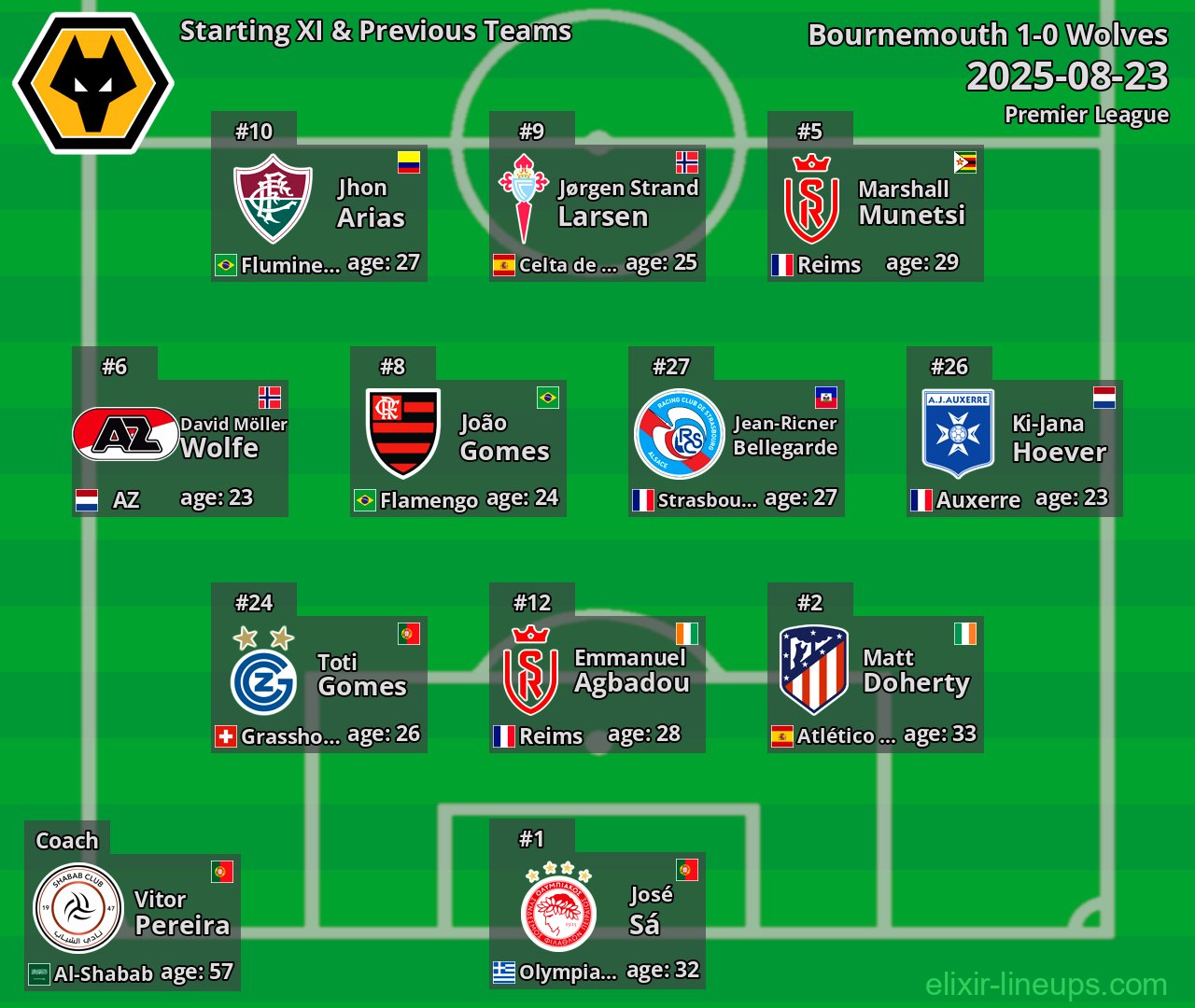 Wolves Starting XI & Previous Teams 2025-08-23