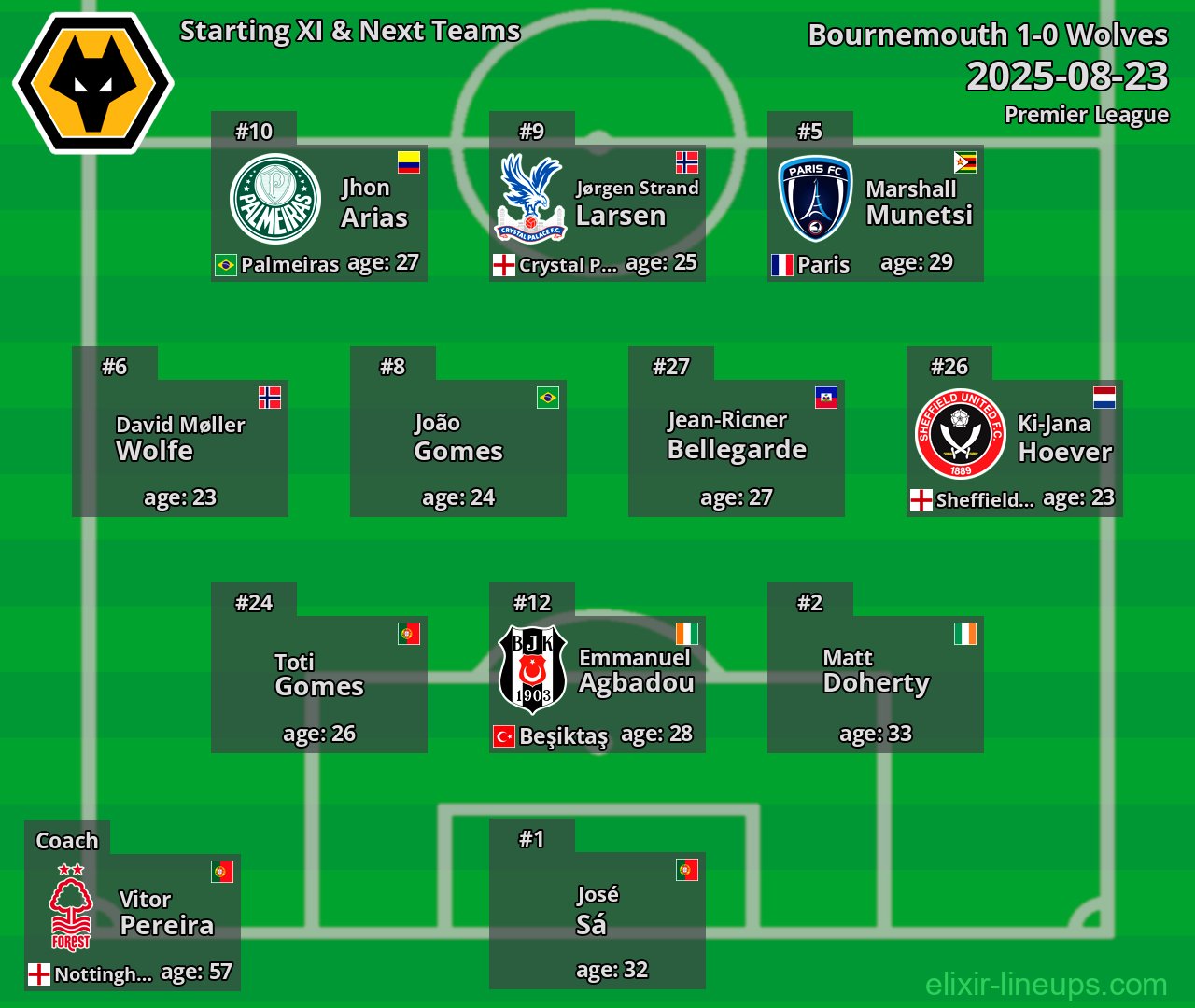 Wolves Starting XI & Next Teams 2025-08-23