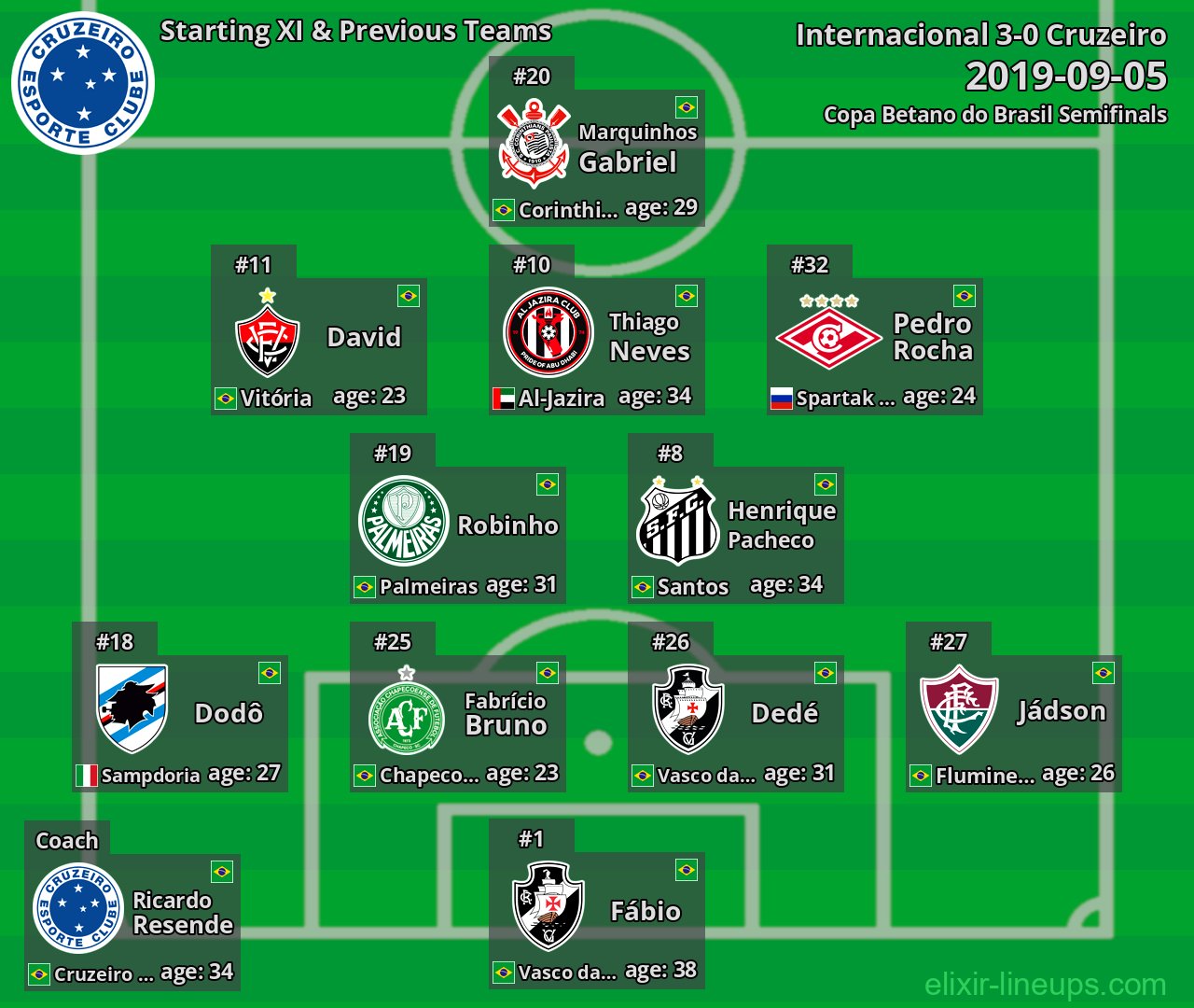 Cruzeiro Starting XI & Previous Teams 2019-09-05