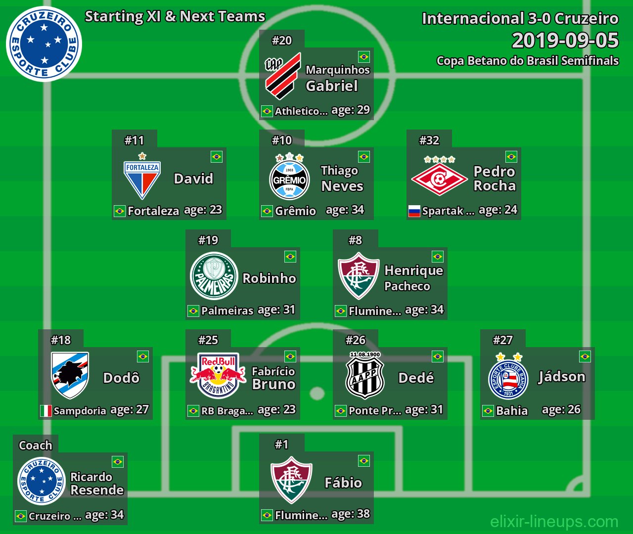 Cruzeiro Starting XI & Next Teams 2019-09-05