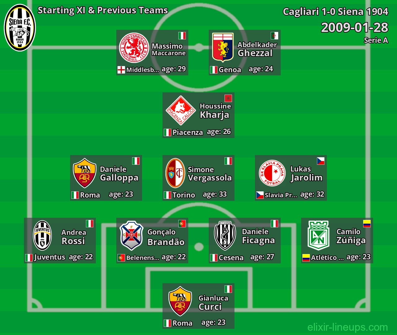 Siena 1904 Starting XI & Previous Teams 2009-01-28