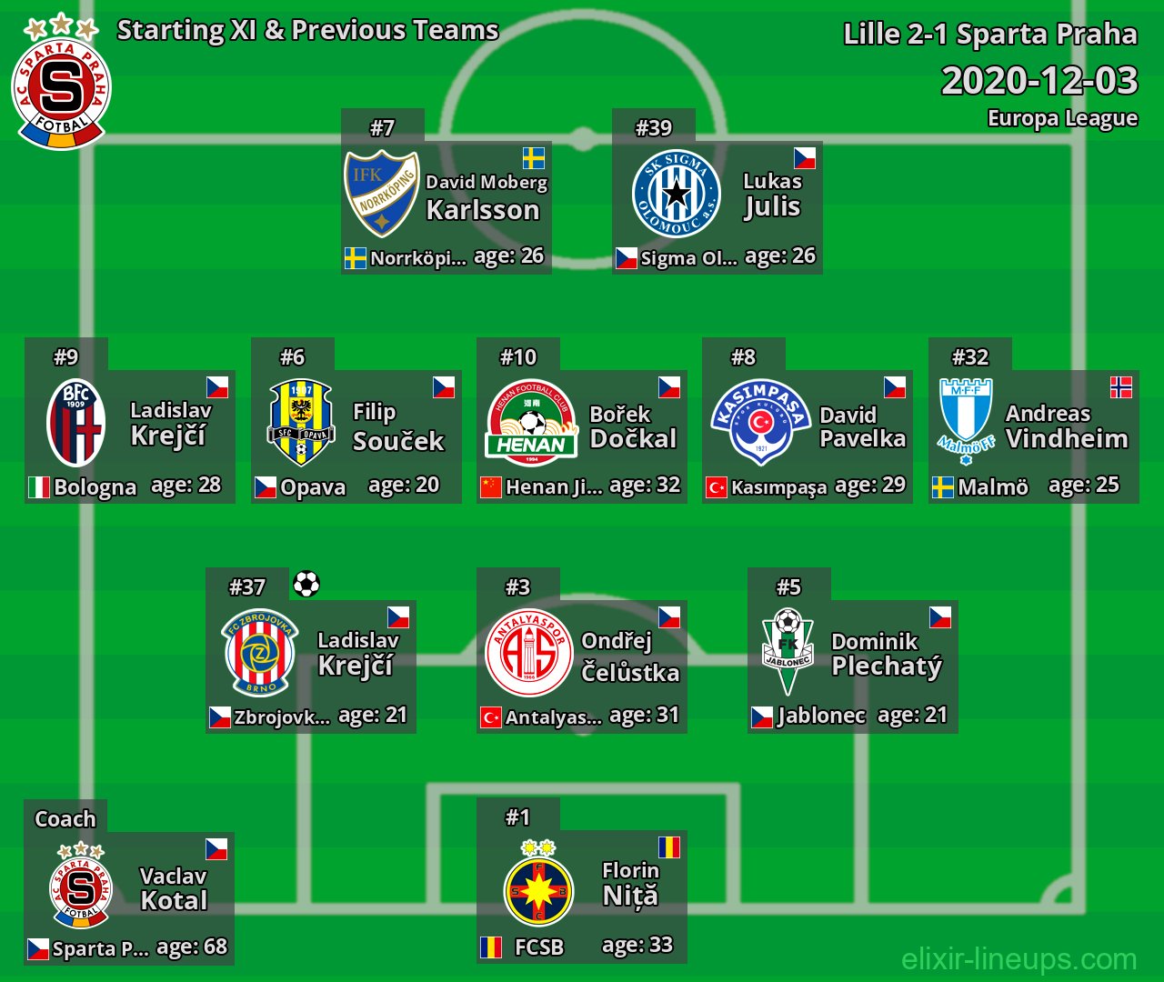 Sparta Praha Starting XI & Previous Teams 2020-12-03