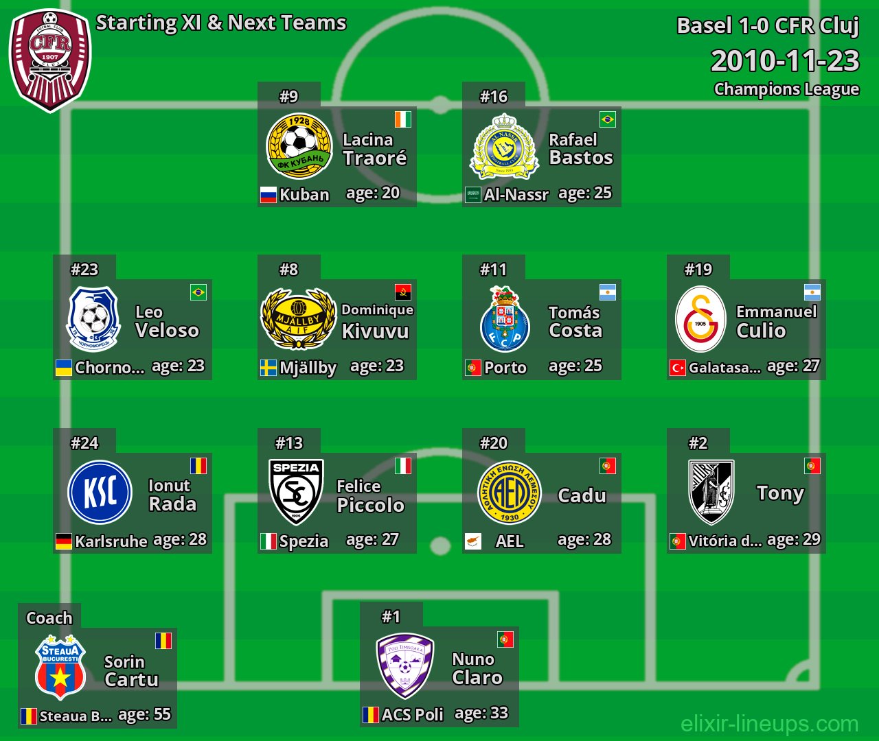 CFR Cluj Starting XI & Next Teams 2010-11-23