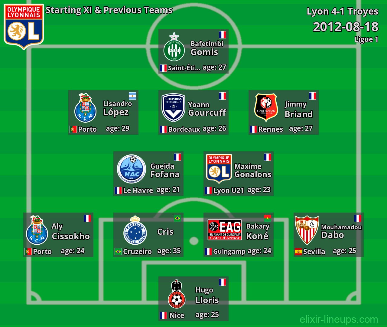Lyon Starting XI & Previous Teams 2012-08-18
