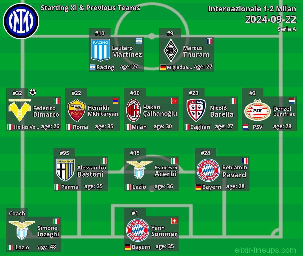 Internazionale Starting XI & Previous Teams 2024-09-22