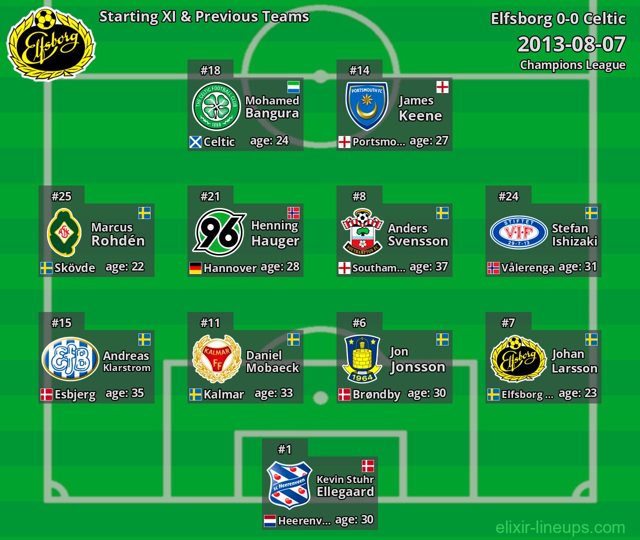 Elfsborg Starting XI & Previous Teams 2013-08-07