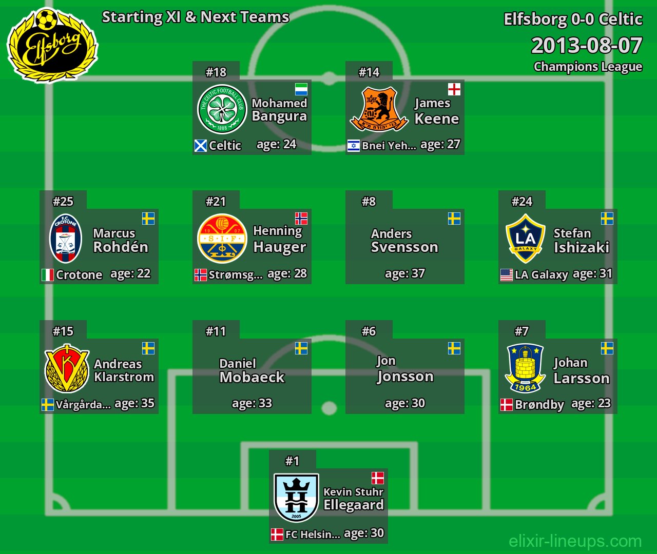 Elfsborg Starting XI & Next Teams 2013-08-07