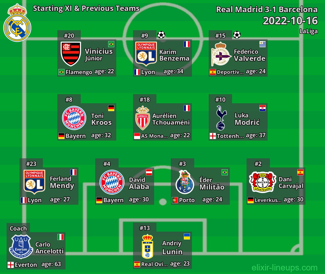 Real Madrid Starting XI & Previous Teams 2022-10-16