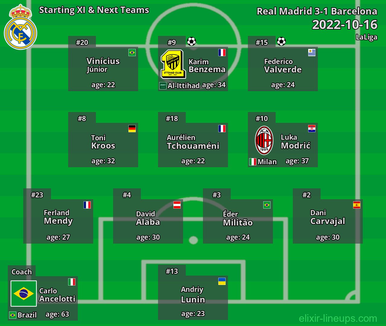 Real Madrid Starting XI & Next Teams 2022-10-16